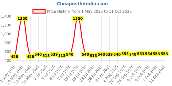 myntra.com Curves By ZeroKaata Pack Of 4 Assorted Solid Cotton Briefs CZMLPO4RPLPTY41 curves by zerokaata Price History Graph from 1 May 2025 to 11 Oct 2025