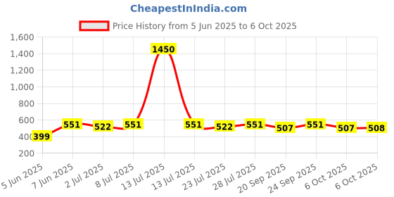 myntra.com Curves By ZeroKaata Pack Of 5 Assorted Printed Cotton Briefs curves by zerokaata Price History Graph from 5 Jun 2025 to 6 Oct 2025
