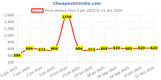 myntra.com Curves By ZeroKaata Pack Of 5 Assorted Printed Cotton Briefs CZMLPO5RPTPTY37 curves by zerokaata Price History Graph from 5 Jun 2025 to 11 Oct 2025