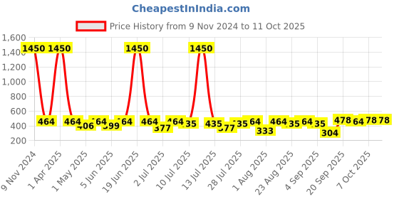 myntra.com Curves By ZeroKaata Pack Of 5 Assorted Solid Cotton Briefs CZMLPO5ALIPTY47A curves by zerokaata Price History Graph from 9 Nov 2024 to 10 Oct 2025