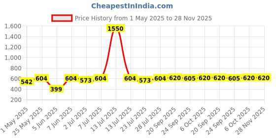 myntra.com Curves By ZeroKaata Pack Of 5 Assorted Solid Cotton Briefs CZMLPO5RPLPTY42 curves by zerokaata Price History Graph from 1 May 2025 to 28 Nov 2025