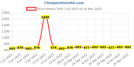 myntra.com Curves By ZeroKaata Pack Of 6 Assorted Printed Cotton Briefs CZMLPO6RPTPTY38 curves by zerokaata Price History Graph from 2 Jul 2025 to 20 Nov 2025
