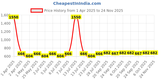 myntra.com Curves By ZeroKaata Pack Of 6 Assorted Solid Cotton Briefs CZMLPO6ALIPTY48 curves by zerokaata Price History Graph from 1 Apr 2025 to 24 Nov 2025