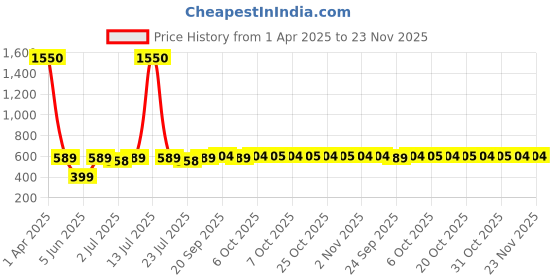 myntra.com Curves By ZeroKaata Pack Of 6 Assorted Solid Cotton Briefs CZMLPO6ROSPTY28 curves by zerokaata Price History Graph from 1 Apr 2025 to 23 Nov 2025