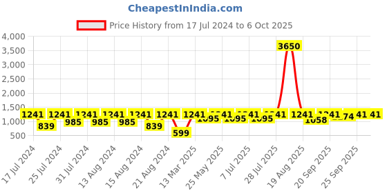 myntra.com Curves By ZeroKaata Plus Size Abstract Printed Kaftan Nightdress curves by zerokaata Price History Graph from 17 Jul 2024 to 6 Oct 2025