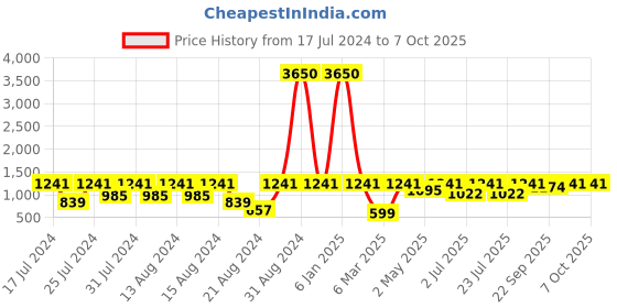 myntra.com Curves By ZeroKaata Plus Size Abstract Printed Kaftan Nightdress curves by zerokaata Price History Graph from 17 Jul 2024 to 7 Oct 2025
