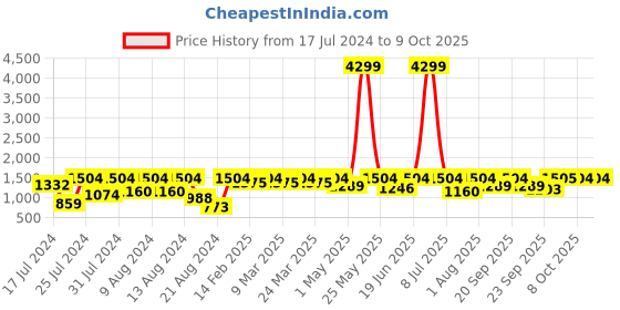 myntra.com Curves By ZeroKaata Plus Size Abstract Printed Pure Cotton Kaftan Nightdress curves by zerokaata Price History Graph from 17 Jul 2024 to 9 Oct 2025