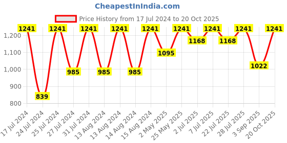 myntra.com Curves By ZeroKaata Plus Size Floral Printed Kaftan Nightdress curves by zerokaata Price History Graph from 17 Jul 2024 to 20 Oct 2025