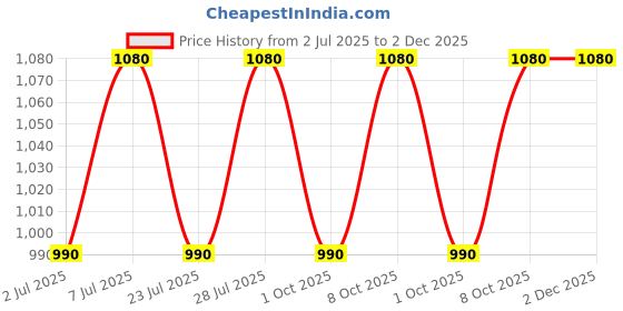 myntra.com Curves By ZeroKaata Plus Size Halter Ribbed Beachwear Swim Bikini Set With Sarong curves by zerokaata Price History Graph from 2 Jul 2025 to 2 Dec 2025