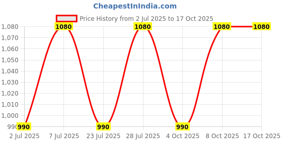 myntra.com Curves By ZeroKaata Plus Size Halter Ribbed Beachwear Swim Bikini Set With Sarong curves by zerokaata Price History Graph from 2 Jul 2025 to 16 Oct 2025