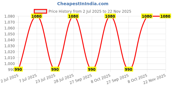 myntra.com Curves By ZeroKaata Plus Size Halter Ribbed Beachwear Swim Bikini Set With Sarong curves by zerokaata Price History Graph from 2 Jul 2025 to 22 Nov 2025
