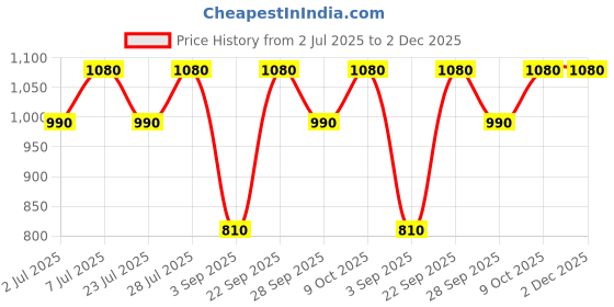 myntra.com Curves By ZeroKaata Plus Size Halter Ribbed Beachwear Swim Bikini Set With Sarong curves by zerokaata Price History Graph from 2 Jul 2025 to 2 Dec 2025