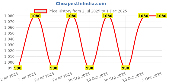 myntra.com Curves By ZeroKaata Plus Size Halter Ribbed Beachwear Swim Bikini Set With Sarong curves by zerokaata Price History Graph from 2 Jul 2025 to 1 Dec 2025