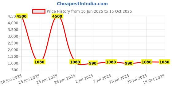 myntra.com Curves By ZeroKaata Plus Size Halter Ribbed Beachwear Swim Bikini Set With Sarong curves by zerokaata Price History Graph from 16 Jun 2025 to 15 Oct 2025