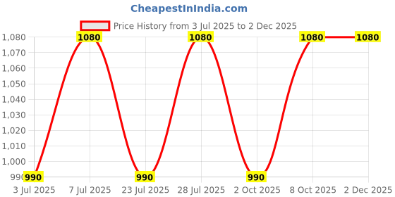 myntra.com Curves By ZeroKaata Plus Size Halter Ribbed Beachwear Swim Bikini Set With Sarong curves by zerokaata Price History Graph from 3 Jul 2025 to 2 Dec 2025