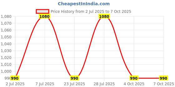 myntra.com Curves By ZeroKaata Plus Size Halter Ribbed Beachwear Swim Bikini Set With Sarong curves by zerokaata Price History Graph from 2 Jul 2025 to 7 Oct 2025