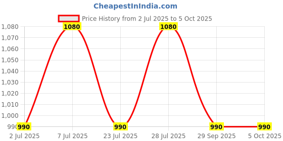 myntra.com Curves By ZeroKaata Plus Size Halter Ribbed Beachwear Swim Bikini Set With Sarong curves by zerokaata Price History Graph from 2 Jul 2025 to 4 Oct 2025
