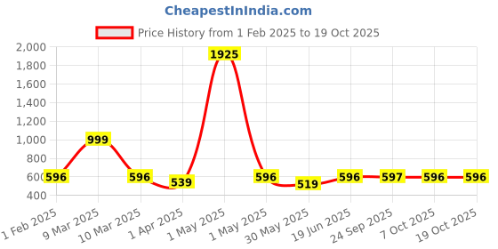 myntra.com Curves By ZeroKaata Plus Size High Rise Mermaid-Fit Stretchable Saree Shapewear curves by zerokaata Price History Graph from 1 Feb 2025 to 17 Oct 2025