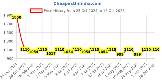myntra.com Curves By ZeroKaata Plus Size High-Rise Seamless Tummy & Thigh Shapewear curves by zerokaata Price History Graph from 25 Oct 2024 to 15 Oct 2025