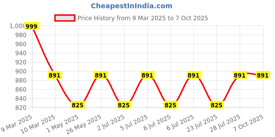myntra.com Curves By ZeroKaata Plus Size High-Rise Seamless Tummy Tucker Shapewear Plus Size curves by zerokaata Price History Graph from 9 Mar 2025 to 6 Oct 2025