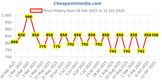 myntra.com Curves By ZeroKaata Plus Size High-Rise Tummy & Thigh Shapewear curves by zerokaata Price History Graph from 16 Feb 2025 to 12 Oct 2025
