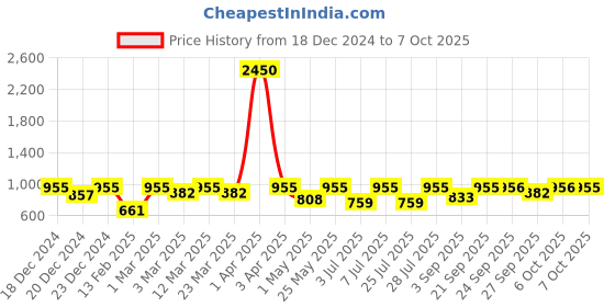myntra.com Curves By ZeroKaata Plus Size High Waist Pantyhose Stockings curves by zerokaata Price History Graph from 18 Dec 2024 to 7 Oct 2025