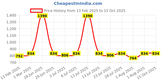 myntra.com Curves By ZeroKaata Plus Size High Waist Sheer Pantyhose Stockings curves by zerokaata Price History Graph from 13 Feb 2025 to 15 Oct 2025