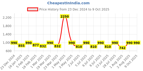 myntra.com Curves By ZeroKaata Plus Size High Waist Stockings curves by zerokaata Price History Graph from 23 Dec 2024 to 8 Oct 2025