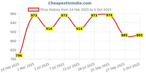 myntra.com Curves By ZeroKaata Plus Size High Waist Stockings curves by zerokaata Price History Graph from 24 Feb 2025 to 5 Oct 2025