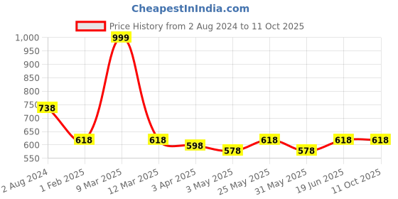 myntra.com Curves By ZeroKaata Plus Size Mermaid Fit Saree Shapewear curves by zerokaata Price History Graph from 2 Aug 2024 to 9 Oct 2025