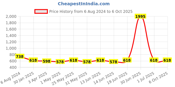myntra.com Curves By ZeroKaata Plus Size Mermaid Fit Saree Shapewear curves by zerokaata Price History Graph from 6 Aug 2024 to 4 Oct 2025