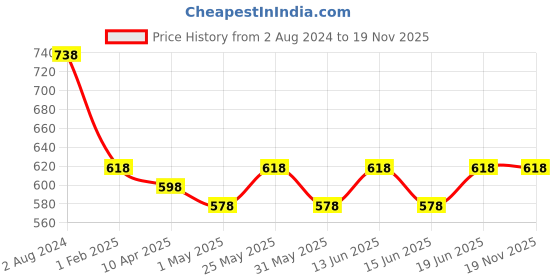 myntra.com Curves By ZeroKaata Plus Size  Mermaid Fit Saree Shapewear curves by zerokaata Price History Graph from 2 Aug 2024 to 18 Nov 2025