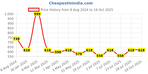 myntra.com Curves By ZeroKaata Plus Size Mermaid Fit Saree Shapewear curves by zerokaata Price History Graph from 8 Aug 2024 to 17 Oct 2025