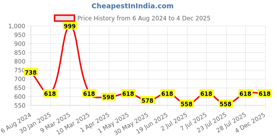 myntra.com Curves By ZeroKaata Plus Size Mermaid Fit Saree Shapewear curves by zerokaata Price History Graph from 6 Aug 2024 to 2 Dec 2025