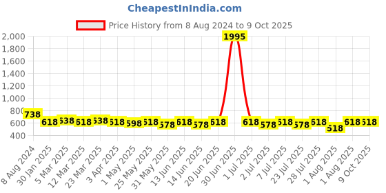 myntra.com Curves By ZeroKaata Plus Size Mermaid Fit Saree Shapewear curves by zerokaata Price History Graph from 8 Aug 2024 to 9 Oct 2025