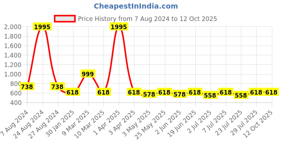 myntra.com Curves By ZeroKaata Plus Size Mermaid Fit Saree Shapewear curves by zerokaata Price History Graph from 7 Aug 2024 to 12 Oct 2025