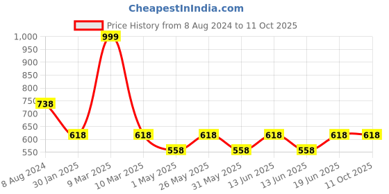 myntra.com Curves By ZeroKaata Plus Size  Mermaid Fit Saree Shapewear curves by zerokaata Price History Graph from 8 Aug 2024 to 10 Oct 2025