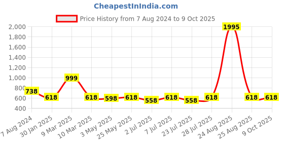 myntra.com Curves By ZeroKaata Plus Size Mermaid Fit Saree Shapewear curves by zerokaata Price History Graph from 7 Aug 2024 to 9 Oct 2025