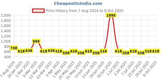myntra.com Curves By ZeroKaata Plus Size Mermaid Fit Saree Shapewear curves by zerokaata Price History Graph from 7 Aug 2024 to 8 Oct 2025