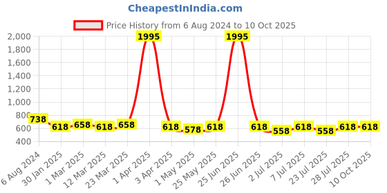 myntra.com Curves By ZeroKaata Plus Size Mermaid Fit Saree Shapewear curves by zerokaata Price History Graph from 6 Aug 2024 to 9 Oct 2025