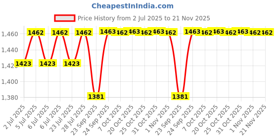 myntra.com Curves By ZeroKaata Plus Size Pack Of 2 Assorted High Waist Pantyhose Stockings curves by zerokaata Price History Graph from 2 Jul 2025 to 20 Nov 2025