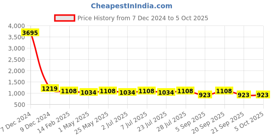 myntra.com Curves By ZeroKaata Plus Size Pack Of 2 Assorted  Mermaid Fit Saree Shapewear curves by zerokaata Price History Graph from 7 Dec 2024 to 4 Oct 2025