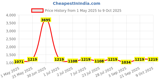 myntra.com Curves By ZeroKaata Plus Size Pack Of 2 Assorted Mermaid Fit Saree Shapewear curves by zerokaata Price History Graph from 1 May 2025 to 8 Oct 2025