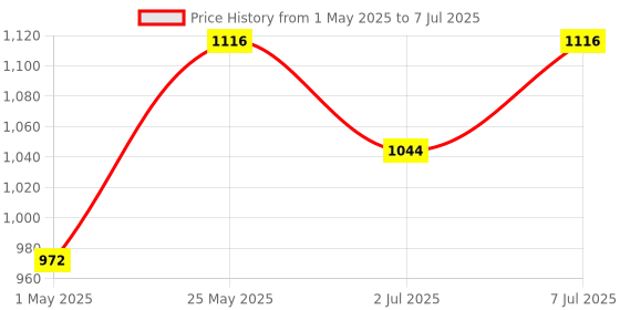 myntra.com Curves By ZeroKaata Plus Size Pack Of 2 Assorted Saree Shapewear curves by zerokaata Price History Graph from 1 May 2025 to 7 Jul 2025