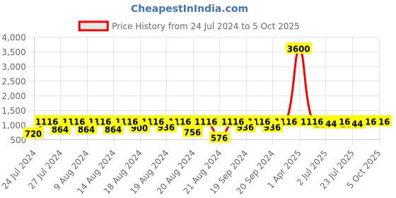 myntra.com Curves By ZeroKaata Plus Size Pack Of 2 Assorted Saree Shapewear curves by zerokaata Price History Graph from 24 Jul 2024 to 4 Oct 2025