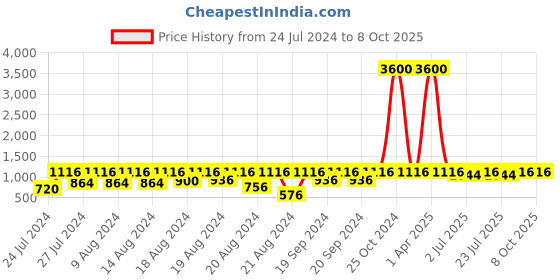 myntra.com Curves By ZeroKaata Plus Size Pack Of 2 Assorted Saree Shapewear curves by zerokaata Price History Graph from 24 Jul 2024 to 8 Oct 2025