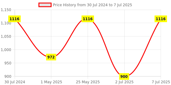myntra.com Curves By ZeroKaata Plus Size Pack Of 2 Assorted Seamless Saree Shapewear curves by zerokaata Price History Graph from 30 Jul 2024 to 7 Jul 2025