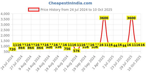 myntra.com Curves By ZeroKaata Plus Size Pack Of 2 Assorted Seamless Saree Shapewear CZSRGRYSKNSS48 curves by zerokaata Price History Graph from 24 Jul 2024 to 10 Oct 2025