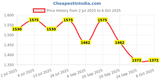 myntra.com Curves By ZeroKaata Plus Size Pack Of 2 Assorted Tummy Tucker Shapewear curves by zerokaata Price History Graph from 2 Jul 2025 to 6 Oct 2025
