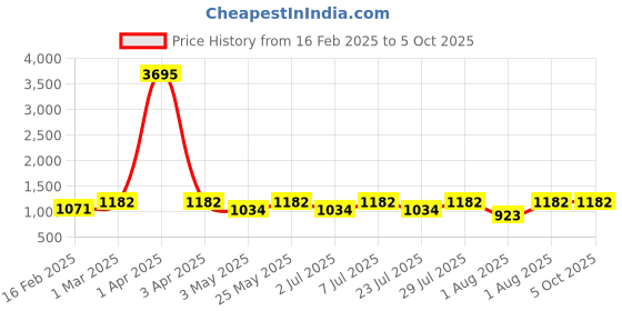 myntra.com Curves By ZeroKaata Plus Size Pack Of 2 Mermaid-Fit Assorted Saree Shapewear curves by zerokaata Price History Graph from 16 Feb 2025 to 4 Oct 2025